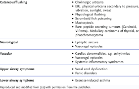 Image result for Exercise-Induced Anaphylaxis