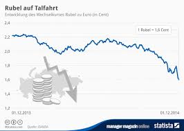 Mm Grafik Rubel Verfall Zwingt Die Russische Notenbank Zum