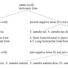 Please copy and paste this embed script to where you want to embed. Pdf Japanese Adjective Conjugation Patterns And Sources Of Difficulty In Foreign Language Learning