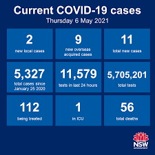 Two new covid cases in sydney were reported by health authorities on thursday. Nsw Health On Twitter Nsw Recorded Two New Locally Acquired Cases Of Covid 19 In The 24 Hours To 8pm Last Night Nine New Cases Were Acquired Overseas To 8pm Last Night Https T Co Mbig2gqedv