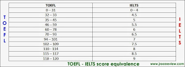 Equivalence Of The Toefl And Ielts Score International