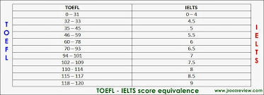 equivalence of the toefl and ielts score international