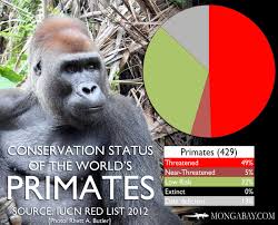 Mongabay Com Conservation Status Of The Worlds Most