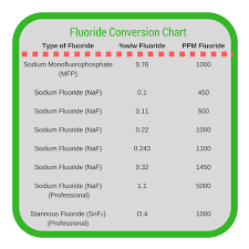 Fluoride Conversion Chart Xylitol Sugar Free Sweet
