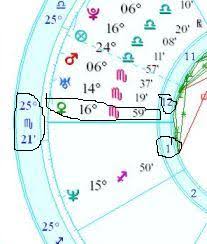 The intersection of the eastern horizon with the ecliptic. How Do I Find My Rising Sign What Do The Numbers On The Chart Mean Elsaelsa