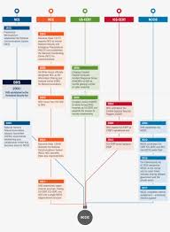 History Of Nccics Organizational Structure Cyber Security