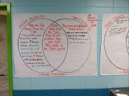 Venn Diagram Inner And Outer Planets Fourth Grade Science Science Lessons Kindergarten Music Lesson Plans