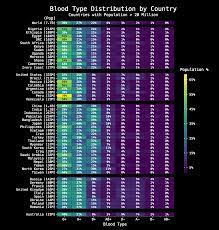 Most common blood type in china. Blood Type Distribution By Country Oc Dataisbeautiful