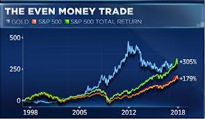 Three Charts That Show Gold Is Going To 1 400