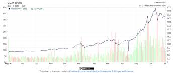Bitcoin Historical Data Csv Litecoin Price History Vastava