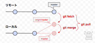 Git Pull を強制し リモートでローカルを上書きする方法 Wwwクリエイターズ