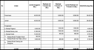 Jumlah belanja aset tetap lainnya 124.558.000 223.782.000 cara pengisian: Contoh Format Laporan Realisasi Mendagri Dalam Bos Terbaru Sesuai Juknis File Guru Pgri
