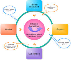 Porter S Five Forces Model Writing A Book Force Porter