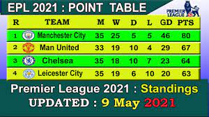 Premier league table 2021 now. Epl Table 2021 Today 9 May English Premier League Table 2020 21 Last Update 9 5 2021 Youtube