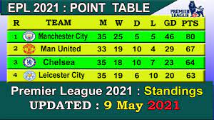 Find premier league 2020/2021 table, home/away standings and premier league follow premier league 2020/2021 and more than 5000 competitions on flashscore.co.uk! Epl Table 2021 Today 9 May English Premier League Table 2020 21 Last Update 9 5 2021 Youtube