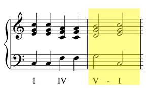 Surprise cadence = interrupted cadence (see above). Cadences Music Theory Academy Perfect Plagal Imperfect Interrupted