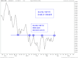 Stock Market Chart Analysis Bank Nifty And The 200 Dma