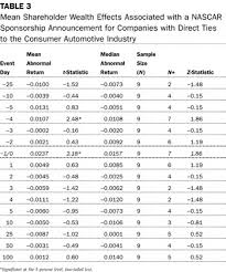 The national association for stock car auto racing (nascar) makes and enforces numerous rules and regulations that transcend all racing series. The Nascar Phenomenon Auto Racing Sponsorships And Shareholder Wealth Journal Of Advertising Research Cambridge Core