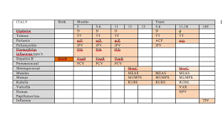 File Italy Vaccination Chart Jpg Wikimedia Commons