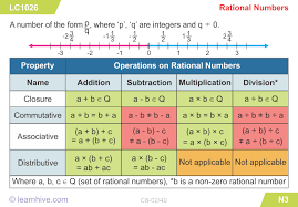 Learning Card For Rational Numbers Rational Numbers Integers Maths Solutions