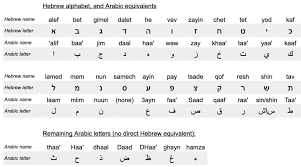 To learn the hebrew alphabet is also to open the door to other languages. Hebrew And Spoken Arabic Similarities And Differences