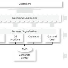 3 Shells Management Structure 1996 Download Scientific