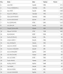 Klasemen motogp 2020 tidak mengalami banyak perubahan setelah pembalap ducati danilo petrucci memenangi motogp prancis, minggu (11/10). Klasemen Motogp 2020 Usai Balapan Motogp Valencia