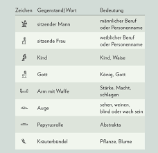 Hieroglyphen Wie Sie Das Alphabet Der Agypter Lesen Geo