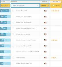 To compare universities, select up to nine using the checkboxes and click the 'compare' button which will appear at the top of the table. Top 10 Ranking Universiti Terbaik Di Malaysia 2016 Makmal Informasi