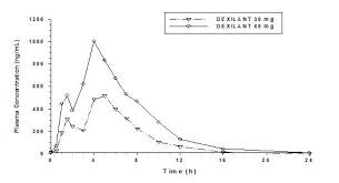 We are sending you our guide to digestive disorders including tips on getting off ppis. Dexilant Dexlansoprazole Fda Package Insert Drug Facts Iodine Com