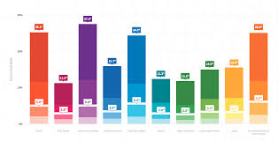 Which Industry Has The Highest Conversion Rate Smart Insights