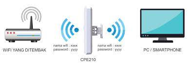Wifi yang ditembak merupakan wifi yang saya boleh mengaksesnya dan memperoleh ijin pemiliknya jarak yang ditembak dari titik router ke target: Cara Nembak Wifi Jarak Jauh Menggunakan Cpe