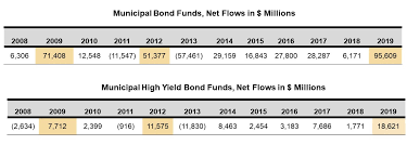 In this article i will explain how the cefs are priced by the market and how to choose the best one to invest in. Municipal Bond Funds The Involuntary Move Toward Risk Russell Investments Commentaries Advisor Perspectives