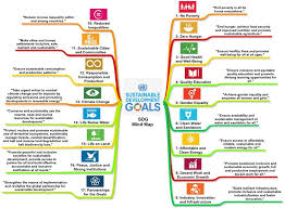Sustainable Development Goals By The United Nations Mind Map Software Sustainable Development Goals Mind Map Sustainability