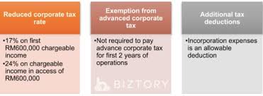 Learn how to maximize your tax reliefs and tax exemptions. Corporate Tax Malaysia 2020 For Smes Comprehensive Guide Biztory Cloud Accounting