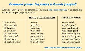Voir la conjugaison du verbe manger à tous les temps et faire l'exercice de conjugaison sur le verbe manger. Timeline Photos Les Francophones De Jamia French Verbs Language Timeline Photos