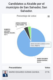 Pere aragonès, el candidato de erc. Diario Co Latino A Twitteren Ministro De Gobernacion Marioduran Se Convierte En El Candidato A Alcalde De San Salvador Por Nuevasideas Para Las Elecciones Del 2021 Https T Co Auhlz7xuab