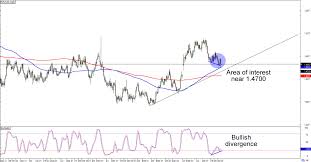 Chart Art Anti Cad Setups With Eur Cad And Cad Jpy