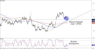 chart art anti cad setups with eur cad and cad jpy