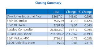 Dow Snaps 4-Week Win Streak; VIX Hits Nearly 6-Month Low