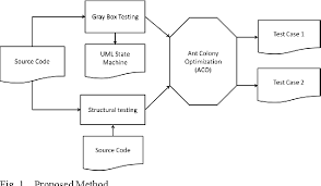 In this video i'm going to be giving you all of the codes. Figure 1 From Generating Test Data Using Ant Colony Optimization Aco Algorithm And Uml State Machine Diagram In Gray Box Testing Approach Semantic Scholar