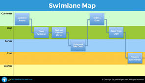 Swimlane Map Aka Deployment Map Or Cross Functional Chart Template Example Business Process Mapping Map Business