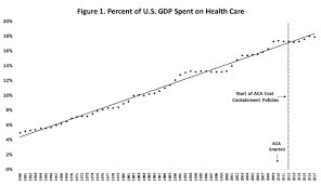 No Obamacare Did Not Lower U S Health Costs