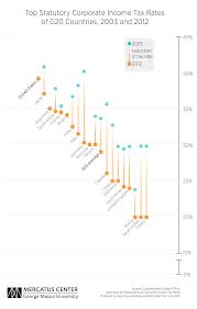 Reforming Us Corporate Taxes Mercatus Center