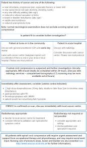 Some common spinal cancer symptoms include pain, numbness, weakness and difficulty with urination. Scottish Palliative Care Guidelines Malignant Spinal Cord Compression