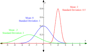 normal distribution of data