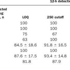 Have a detection level over 1,000 ng/ml. Pdf Duration Of Detectable Methamphetamine And Amphetamine Excretion In Urine After Controlled Oral Administration Of Methamphetamine To Humans