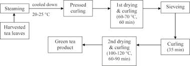 Change Of Enzyme Activity And Quality During The Processing