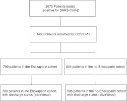 Jun 23, 2020 · after your first use of an enoxaparin vial (bottle), you must use the medicine within 28 days. Thromboprophylaxis With Enoxaparin Is Associated With A Lower Death Rate In Patients Hospitalized With Sars Cov 2 Infection A Cohort Study Eclinicalmedicine