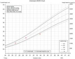 Antenatal Weight Chart Gestational Stage In Week Is On The
